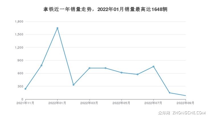 拿铁近一年销量走势，2022年01月销量最高达1648辆