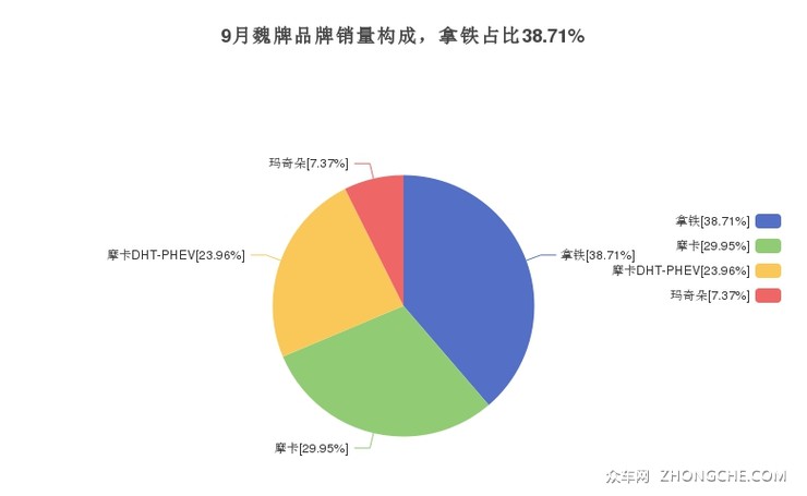 9月魏牌品牌销量构成，拿铁占比38.71%