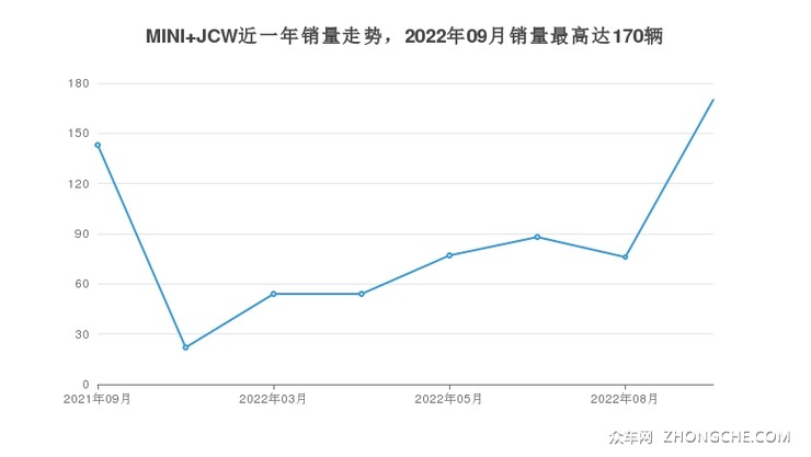 MINI JCW近一年销量走势，2022年09月销量最高达170辆