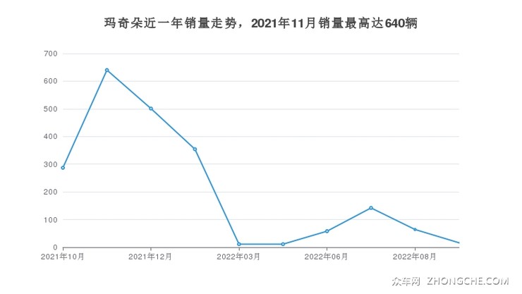 玛奇朵近一年销量走势，2021年11月销量最高达640辆