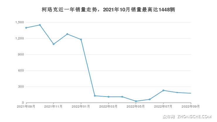 柯珞克近一年销量走势，2021年10月销量最高达1448辆