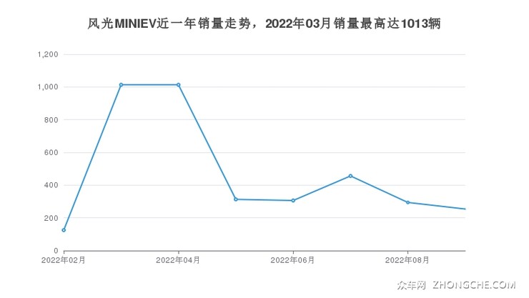 风光MINIEV近一年销量走势，2022年03月销量最高达1013辆