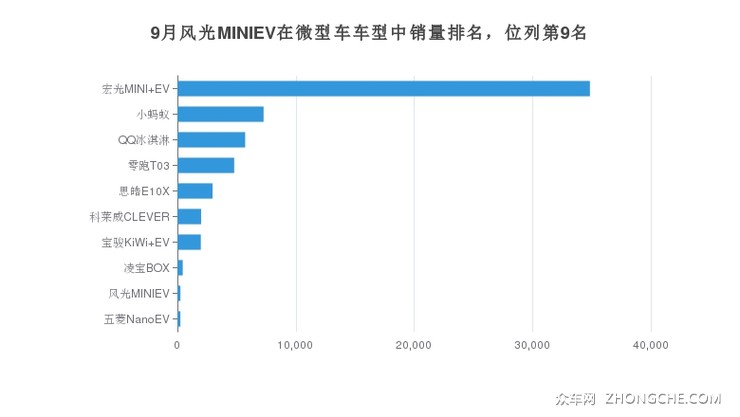 9月风光MINIEV在微型车车型中销量排名，位列第9名