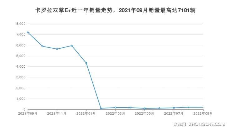卡罗拉双擎E+近一年销量走势，2021年09月销量最高达7181辆