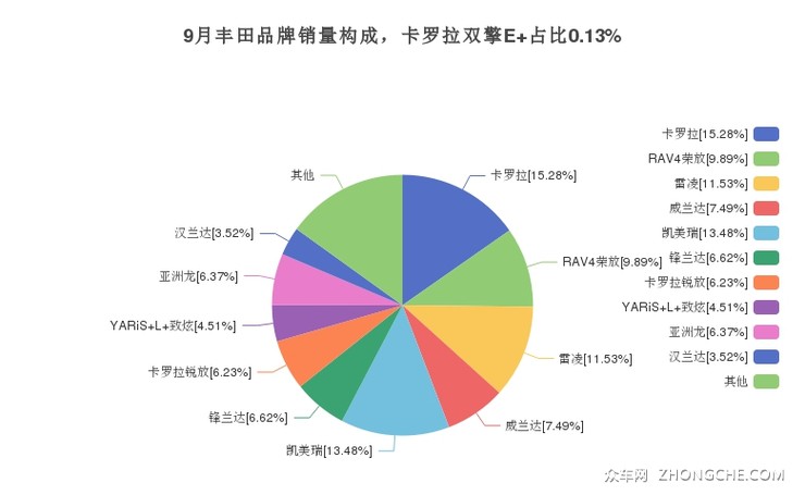 9月丰田品牌销量构成，卡罗拉双擎E+占比0.13%