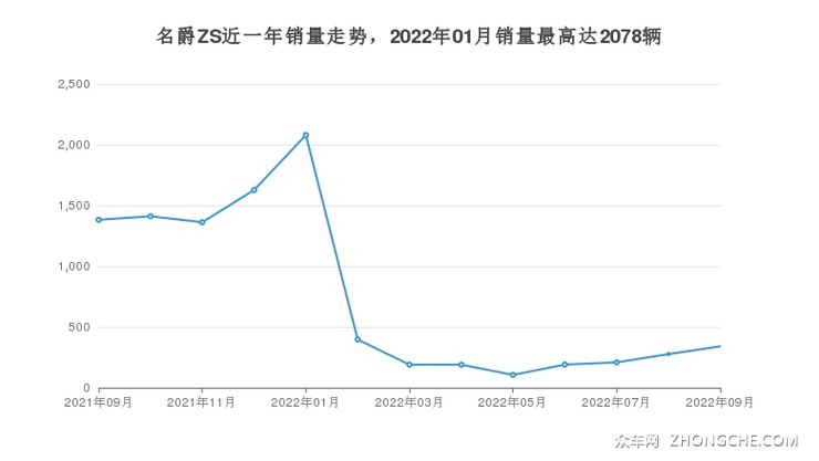 名爵ZS近一年销量走势，2022年01月销量最高达2078辆