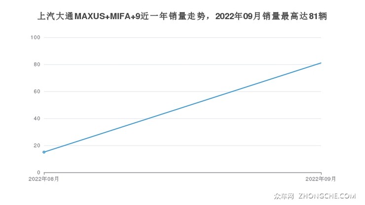 上汽大通MAXUS MIFA 9近一年销量走势，2022年09月销量最高达81辆