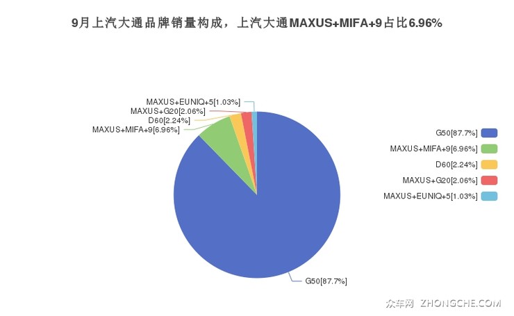 9月上汽大通品牌销量构成，上汽大通MAXUS MIFA 9占比6.96%