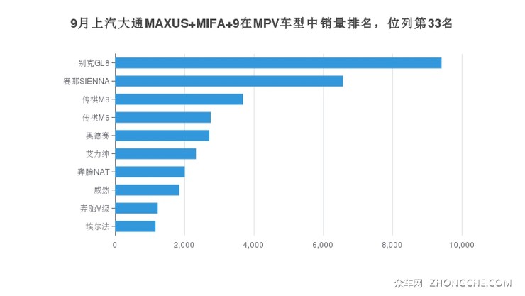 9月上汽大通MAXUS MIFA 9在MPV车型中销量排名，位列第33名