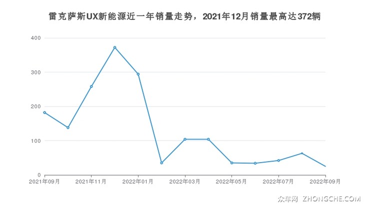 雷克萨斯UX新能源近一年销量走势，2021年12月销量最高达372辆