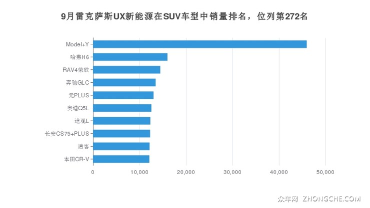 9月雷克萨斯UX新能源在SUV车型中销量排名，位列第272名