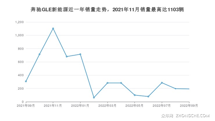 奔驰GLE新能源近一年销量走势，2021年11月销量最高达1103辆