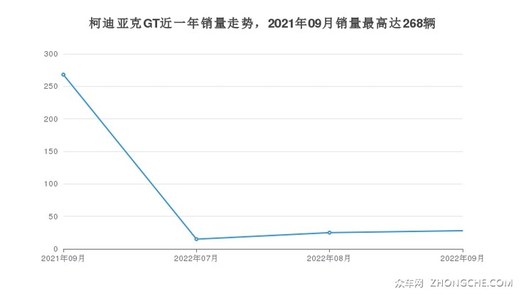 柯迪亚克GT近一年销量走势，2021年09月销量最高达268辆