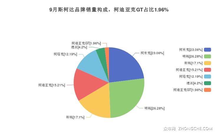 9月斯柯达品牌销量构成，柯迪亚克GT占比1.96%