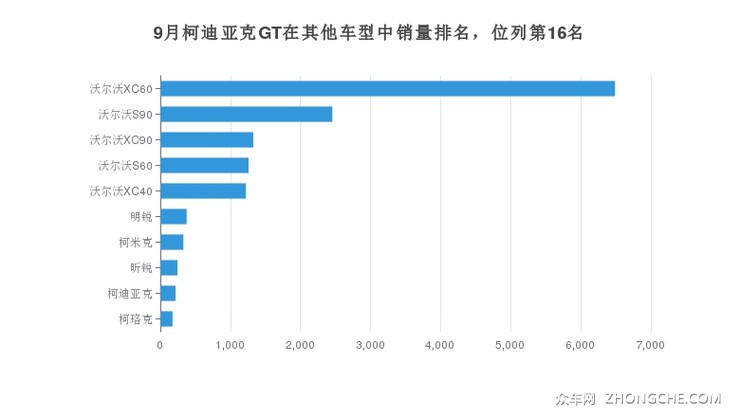 9月柯迪亚克GT在其他车型中销量排名，位列第16名