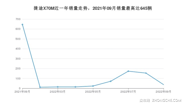 捷途X70M近一年销量走势，2021年09月销量最高达645辆