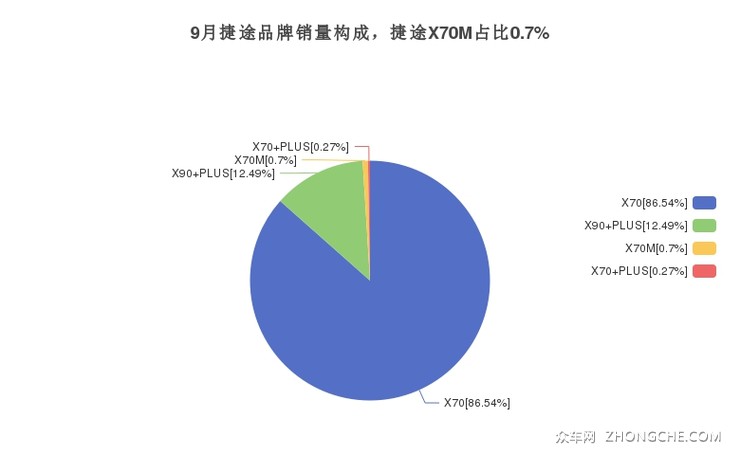 9月捷途品牌销量构成，捷途X70M占比0.7%