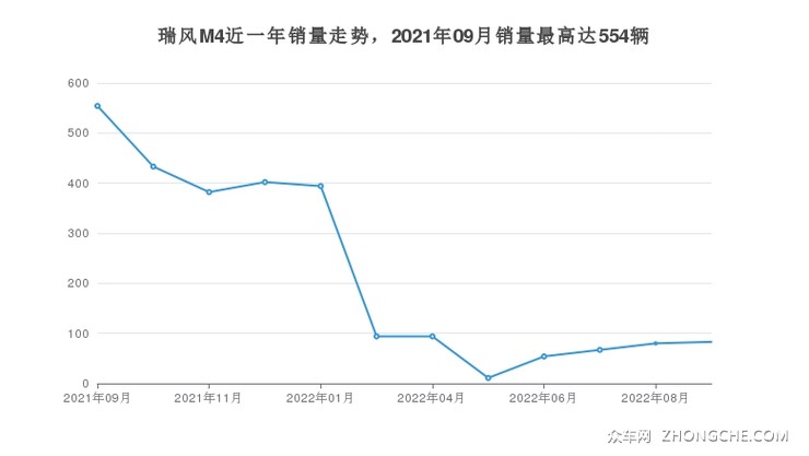 瑞风M4近一年销量走势，2021年09月销量最高达554辆