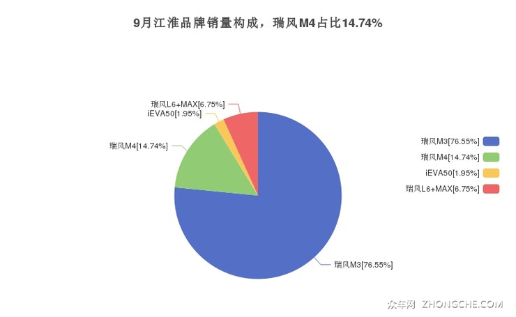 9月江淮品牌销量构成，瑞风M4占比14.74%