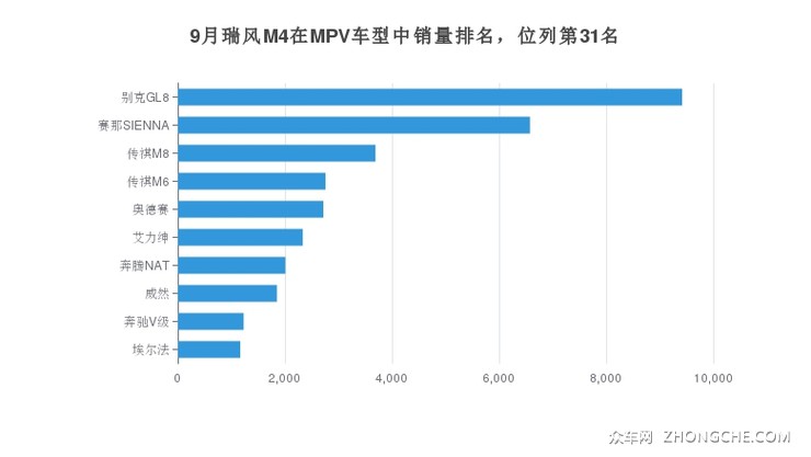 9月瑞风M4在MPV车型中销量排名，位列第31名