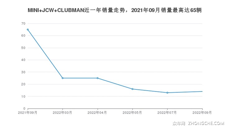 MINI JCW CLUBMAN近一年销量走势，2021年09月销量最高达65辆