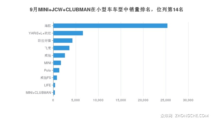 9月MINI JCW CLUBMAN在小型车车型中销量排名，位列第14名