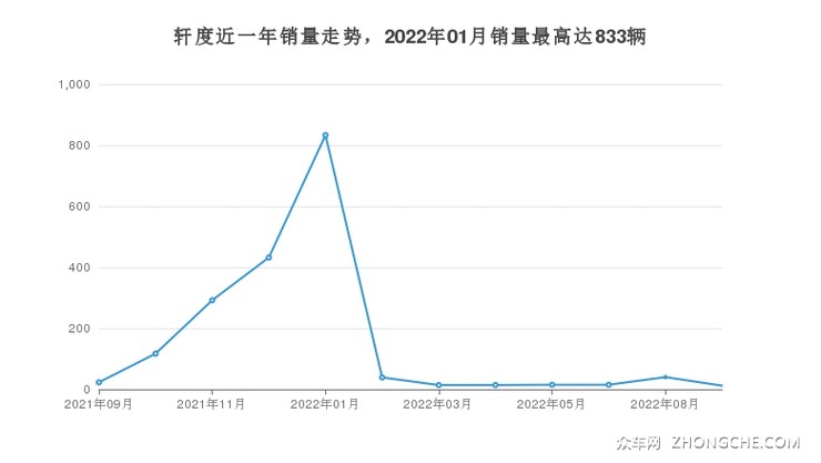 轩度近一年销量走势，2022年01月销量最高达833辆