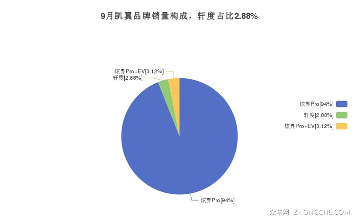 9月凯翼品牌销量构成，轩度占比2.88%