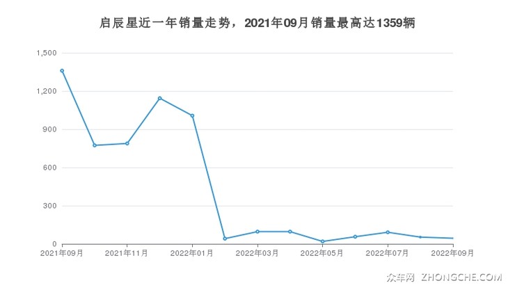 启辰星近一年销量走势，2021年09月销量最高达1359辆