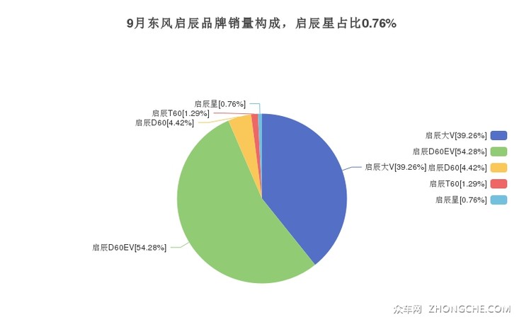 9月东风启辰品牌销量构成，启辰星占比0.76%