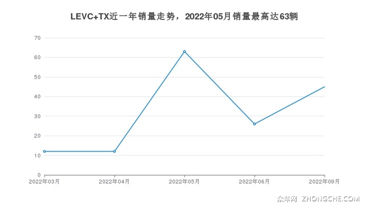 LEVC TX近一年销量走势，2022年05月销量最高达63辆