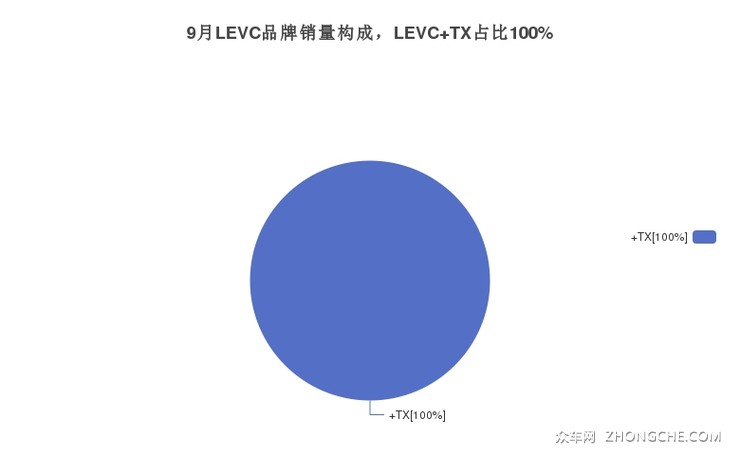 9月LEVC品牌销量构成，LEVC TX占比100%