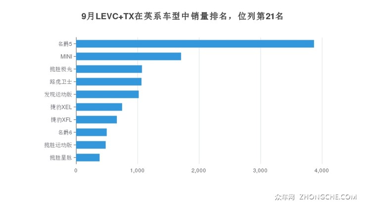 9月LEVC TX在英系车型中销量排名，位列第21名