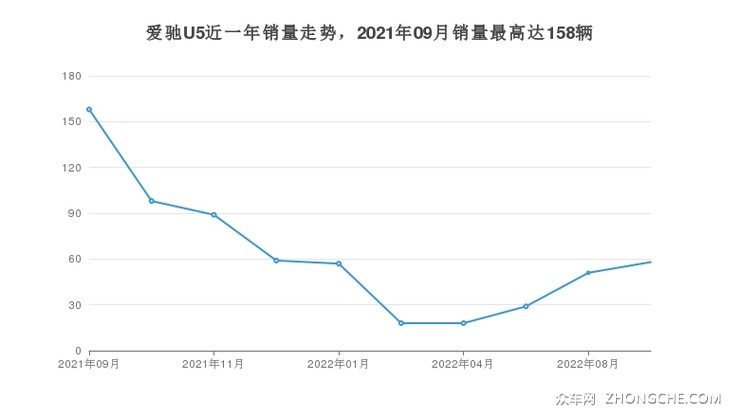 爱驰U5近一年销量走势，2021年09月销量最高达158辆