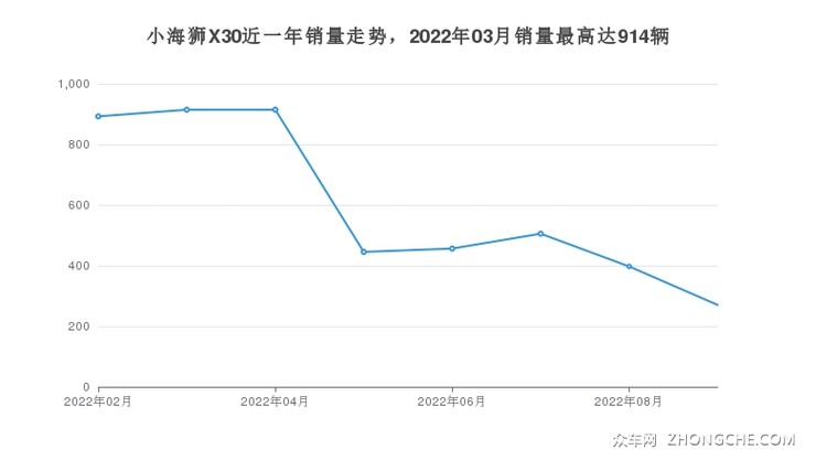 小海狮X30近一年销量走势，2022年03月销量最高达914辆
