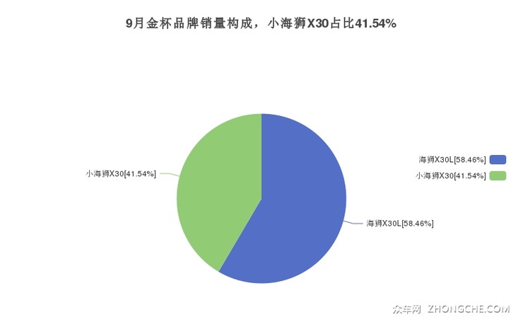 9月金杯品牌销量构成，小海狮X30占比41.54%