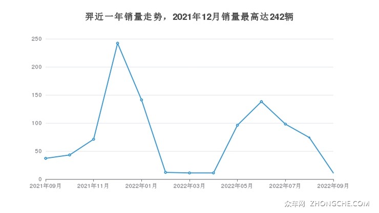 羿近一年销量走势，2021年12月销量最高达242辆