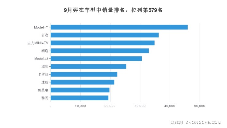 9月羿在车型中销量排名，位列第579名