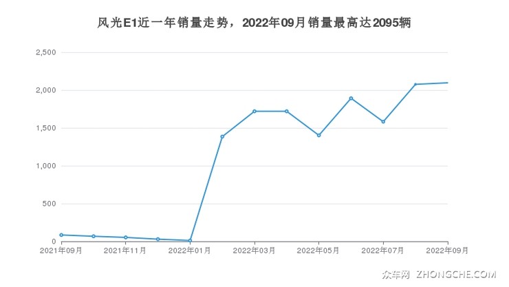 风光E1近一年销量走势，2022年09月销量最高达2095辆