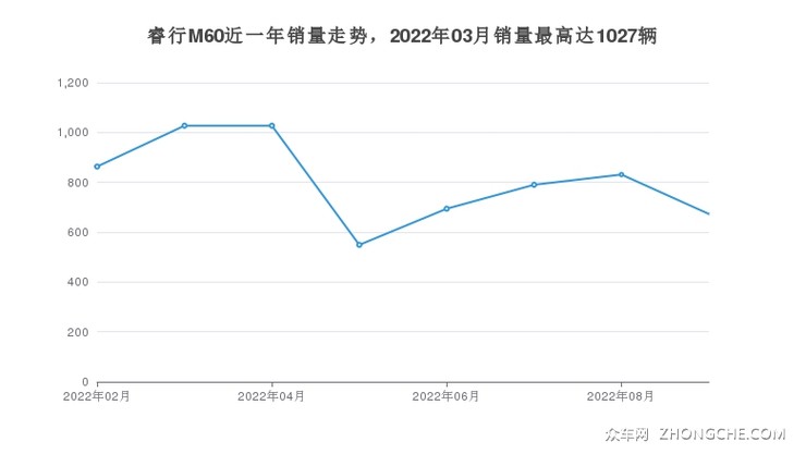 睿行M60近一年销量走势，2022年03月销量最高达1027辆