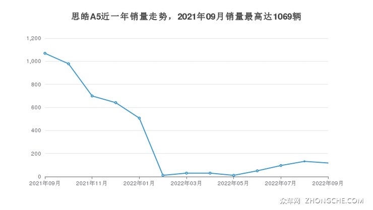 思皓A5近一年销量走势，2021年09月销量最高达1069辆