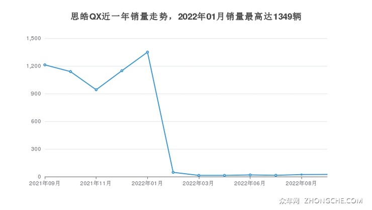 思皓QX近一年销量走势，2022年01月销量最高达1349辆