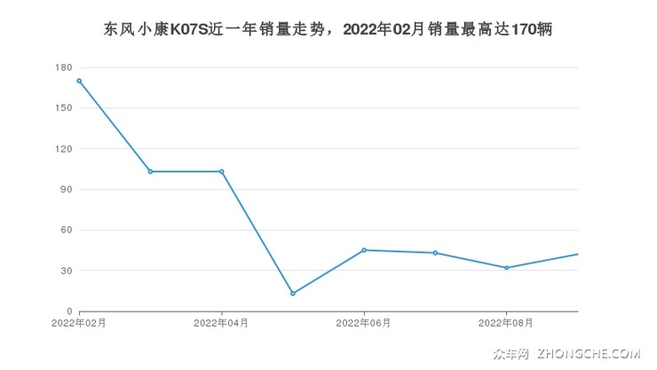 东风小康K07S近一年销量走势，2022年02月销量最高达170辆