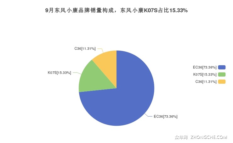 9月东风小康品牌销量构成，东风小康K07S占比15.33%
