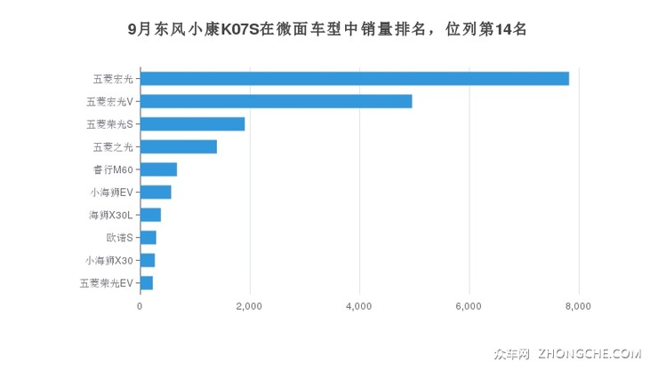9月东风小康K07S在微面车型中销量排名，位列第14名