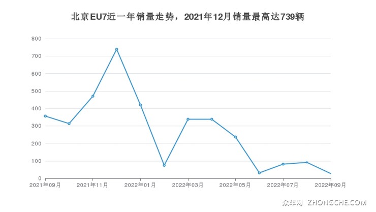 北京EU7近一年销量走势，2021年12月销量最高达739辆