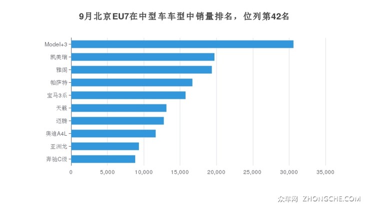 9月北京EU7在中型车车型中销量排名，位列第42名