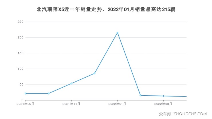 北汽瑞翔X5近一年销量走势，2022年01月销量最高达215辆