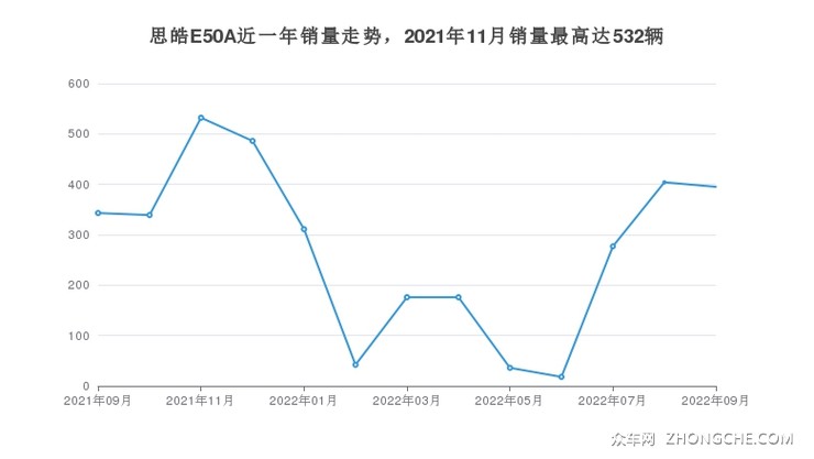 思皓E50A近一年销量走势，2021年11月销量最高达532辆