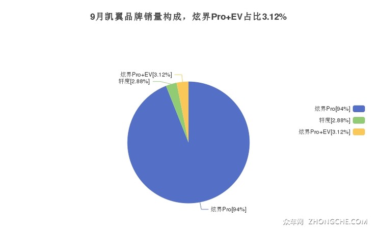 9月凯翼品牌销量构成，炫界Pro EV占比3.12%